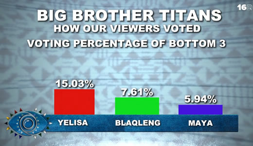 Big Brother Titans Season 1 Week 5 Voting Results in 2023