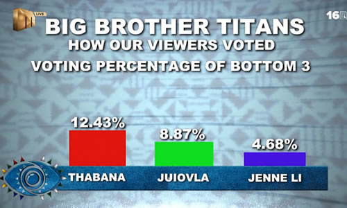 Big Brother Titans Season 1 Week 4 Voting Results