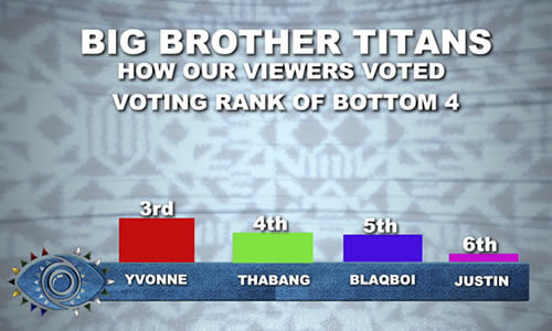 Big Brother Titans Season 1 Week 10 Voting Results in 2023