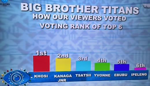 Grand Finale - Big Brother Titans Season 1 Week 11 Voting Results in 2023